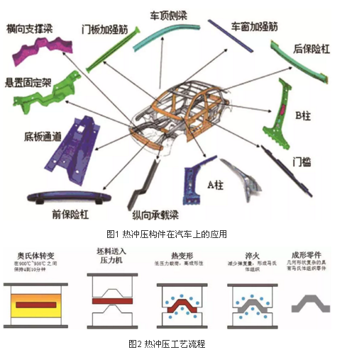 热冲压工艺流程