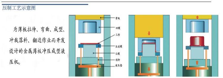 薄板拉伸工艺动作