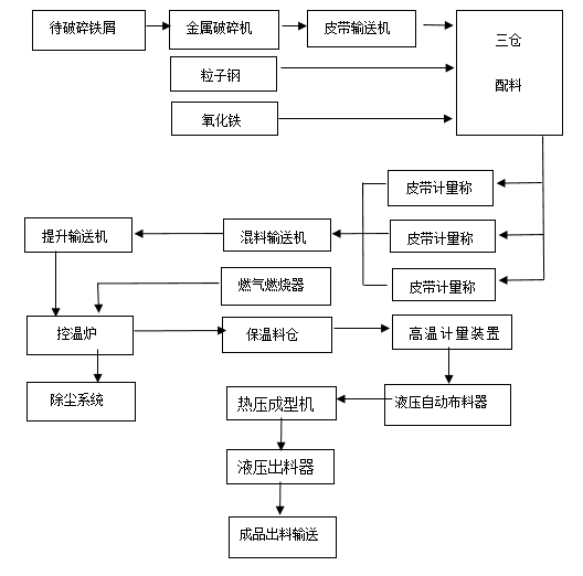 废旧金属配重块热压成型工艺流程