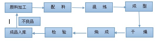 蛭石板压制工艺流程